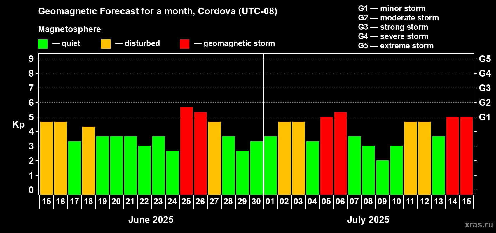 Forecast of the daily maximal value of geomagnetic index Kp for <b>1 month</b> (31 days) <b>from Jun 15, 2025 to Jul 15, 2025</b>