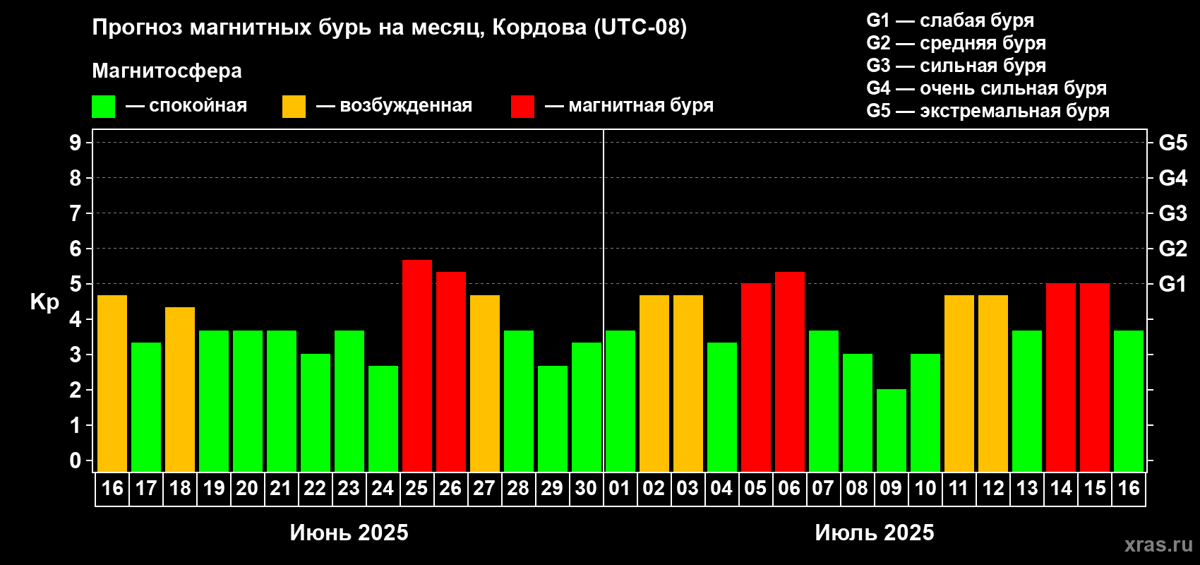 Прогноз максимального суточного геомагнитного индекса Kp на <b>1 месяц</b> (31 день) <b>с 16 июня по 16 июля 2025 г</b>