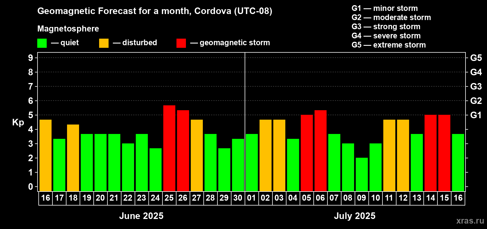 Forecast of the daily maximal value of geomagnetic index Kp for <b>1 month</b> (31 days) <b>from Jun 16, 2025 to Jul 16, 2025</b>