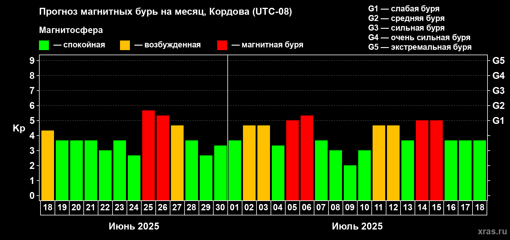 Прогноз максимального суточного геомагнитного индекса Kp на <b>1 месяц</b> (31 день) <b>с 18 июня по 18 июля 2025 г</b>
