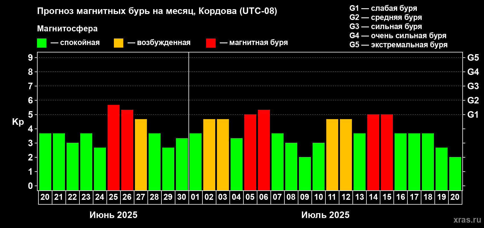 Прогноз максимального суточного геомагнитного индекса Kp на <b>1 месяц</b> (31 день) <b>с 20 июня по 20 июля 2025 г</b>
