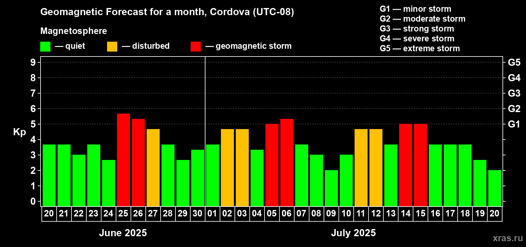 Forecast of the daily maximal value of geomagnetic index Kp for <b>1 month</b> (31 days) <b>from Jun 20, 2025 to Jul 20, 2025</b>