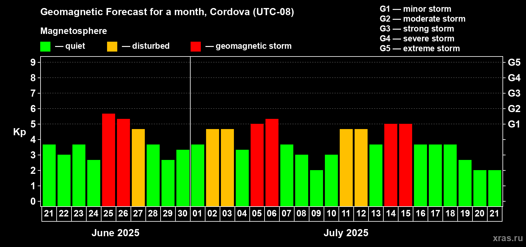 Forecast of the daily maximal value of geomagnetic index Kp for <b>1 month</b> (31 days) <b>from Jun 21, 2025 to Jul 21, 2025</b>