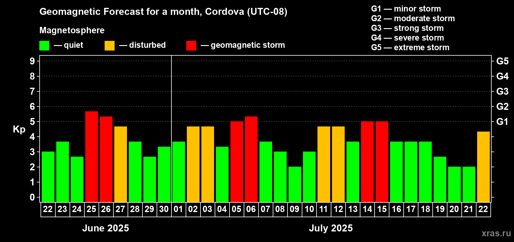 Forecast of the daily maximal value of geomagnetic index Kp for <b>1 month</b> (31 days) <b>from Jun 22, 2025 to Jul 22, 2025</b>