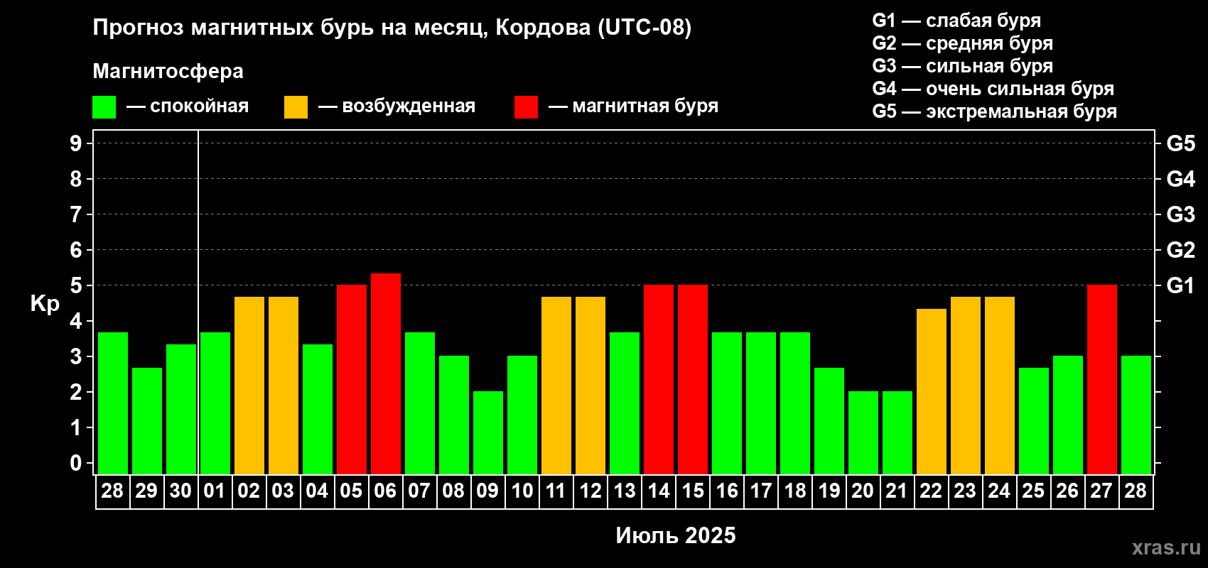 Прогноз максимального суточного геомагнитного индекса Kp на <b>1 месяц</b> (31 день) <b>с 28 июня по 28 июля 2025 г</b>