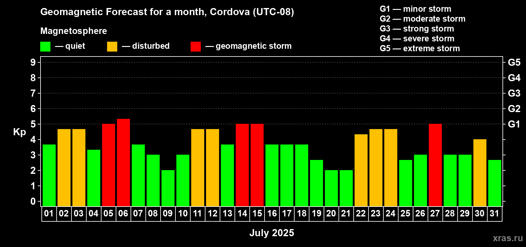 Forecast of the daily maximal value of geomagnetic index Kp for <b>1 month</b> (31 days) <b>from Jul 01, 2025 to Jul 31, 2025</b>