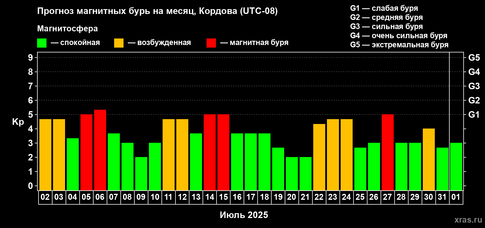 Прогноз максимального суточного геомагнитного индекса Kp на <b>1 месяц</b> (31 день) <b>с 02 июля по 01 августа 2025 г</b>