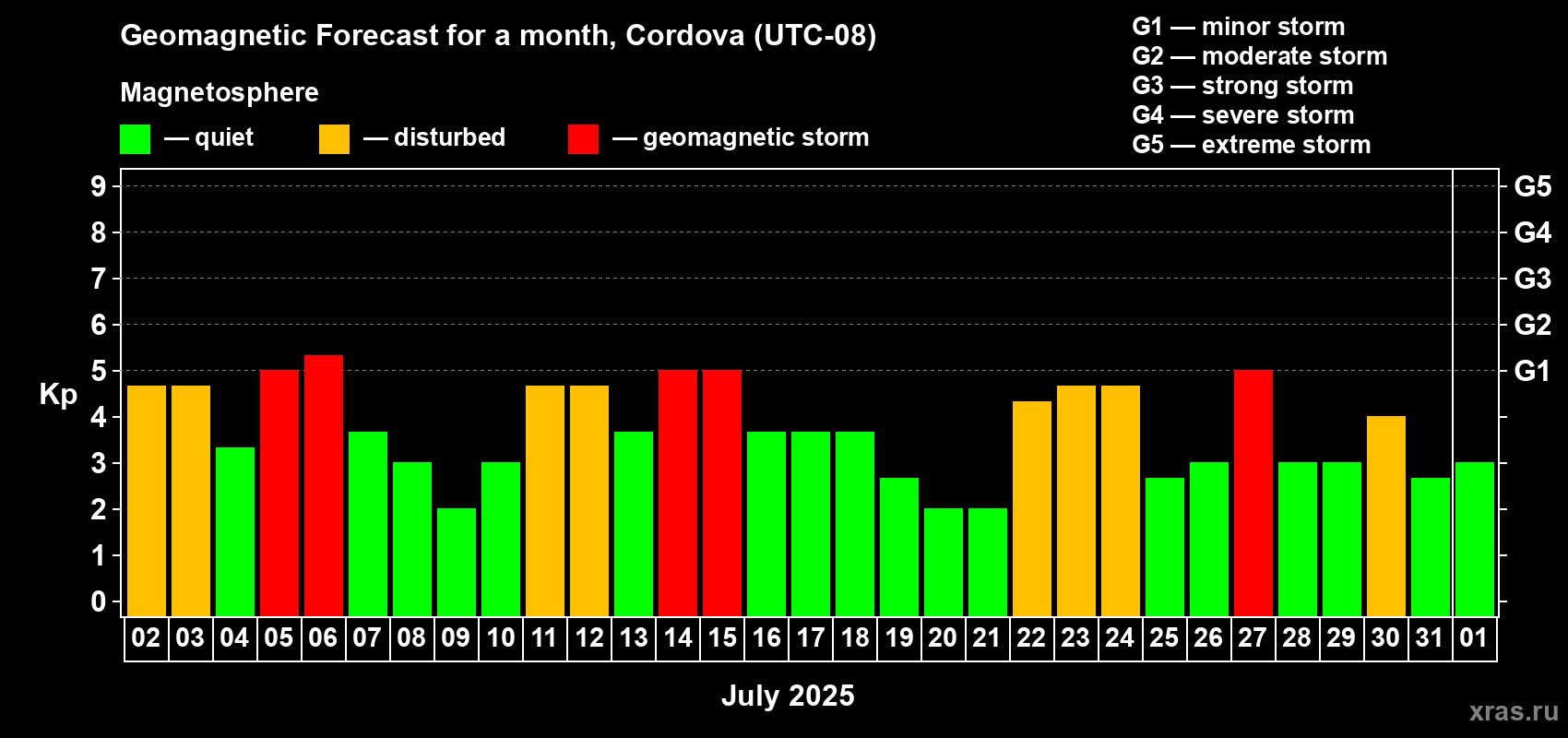 Forecast of the daily maximal value of geomagnetic index Kp for <b>1 month</b> (31 days) <b>from Jul 02, 2025 to Aug 01, 2025</b>