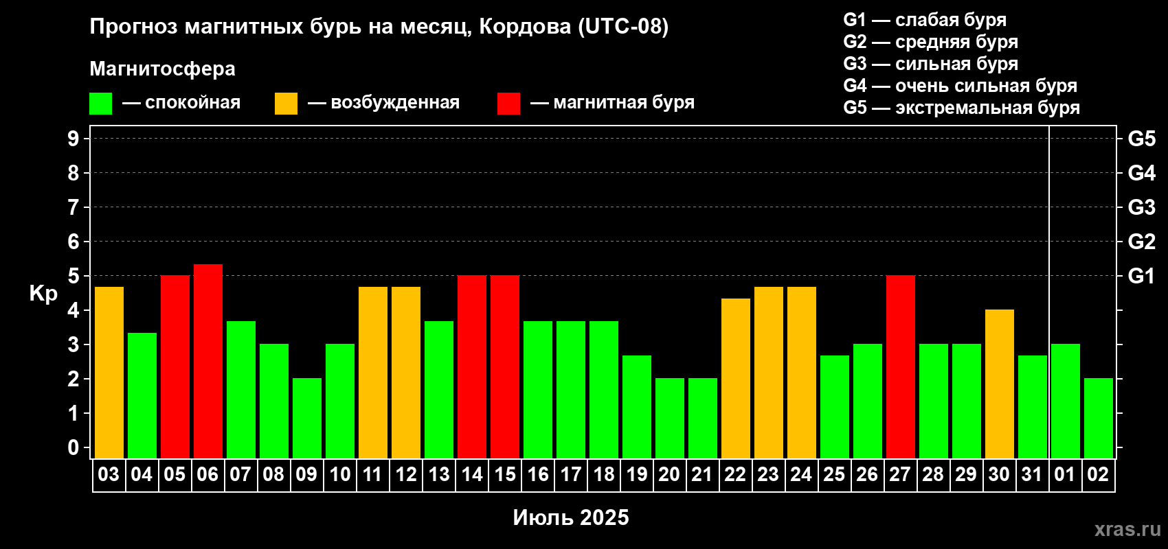 Прогноз максимального суточного геомагнитного индекса Kp на <b>1 месяц</b> (31 день) <b>с 03 июля по 02 августа 2025 г</b>
