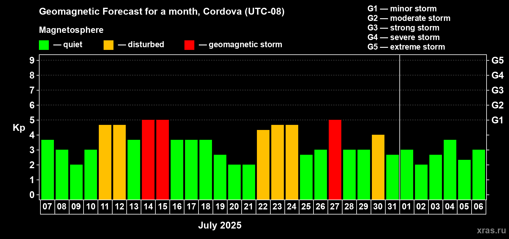 Forecast of the daily maximal value of geomagnetic index Kp for <b>1 month</b> (31 days) <b>from Jul 07, 2025 to Aug 06, 2025</b>
