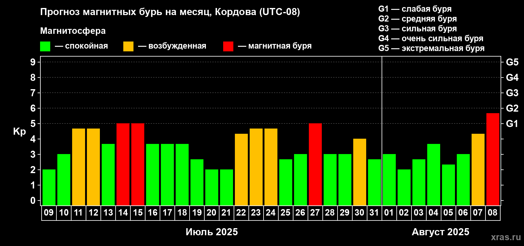 Прогноз максимального суточного геомагнитного индекса Kp на <b>1 месяц</b> (31 день) <b>с 09 июля по 08 августа 2025 г</b>