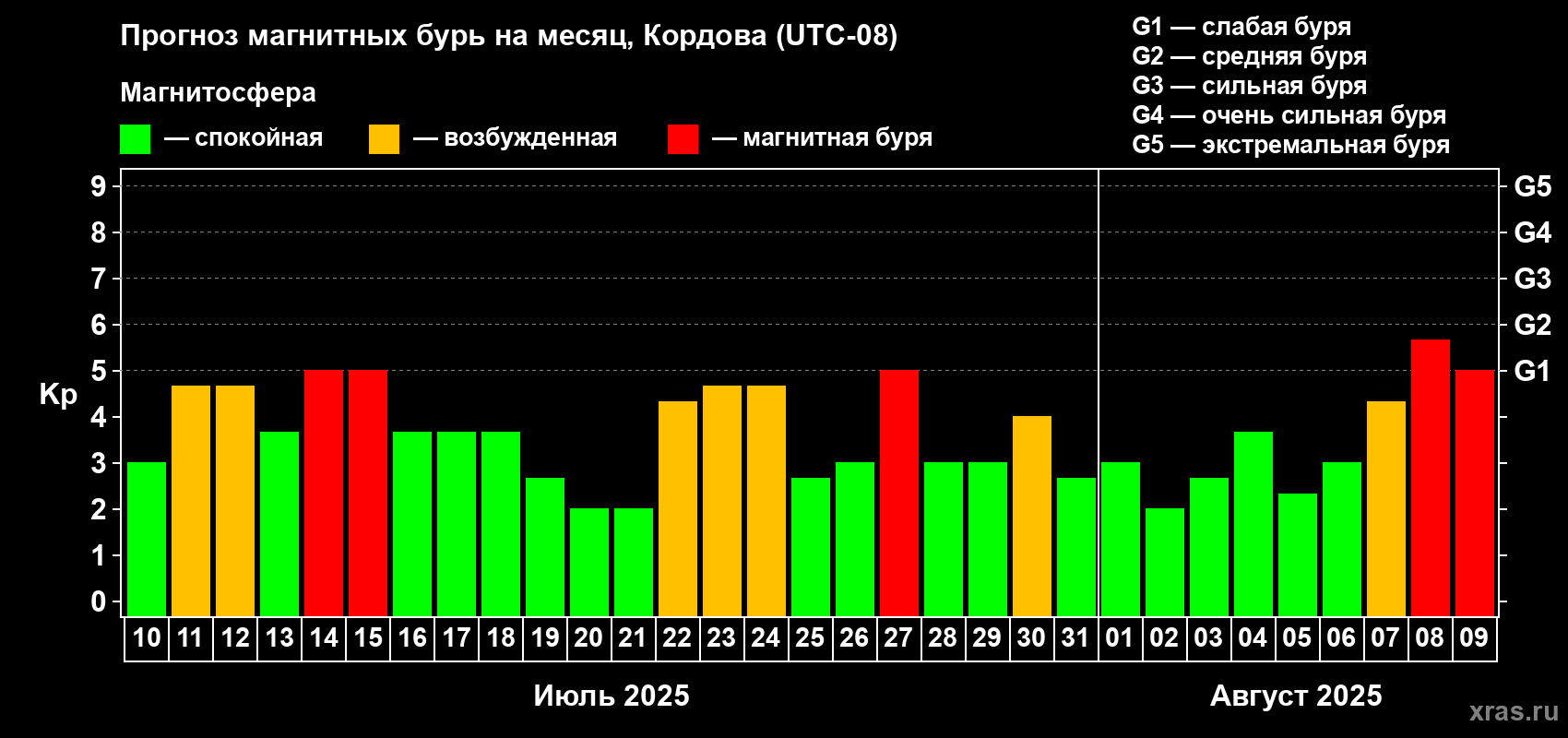 Прогноз максимального суточного геомагнитного индекса Kp на <b>1 месяц</b> (31 день) <b>с 10 июля по 09 августа 2025 г</b>