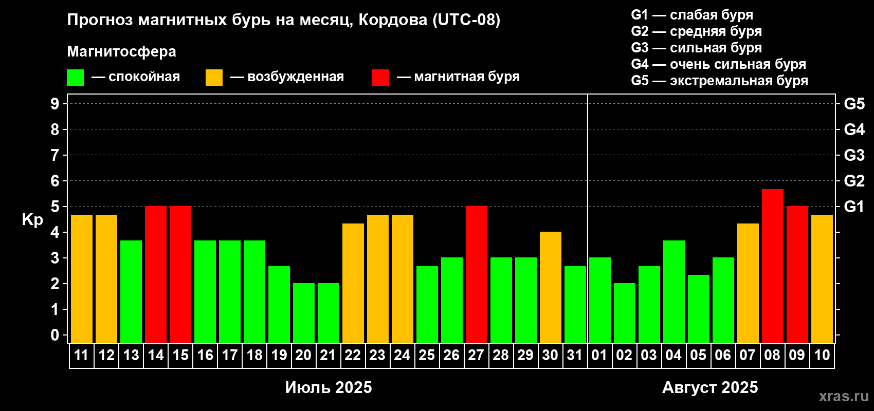 Прогноз максимального суточного геомагнитного индекса Kp на <b>1 месяц</b> (31 день) <b>с 11 июля по 10 августа 2025 г</b>