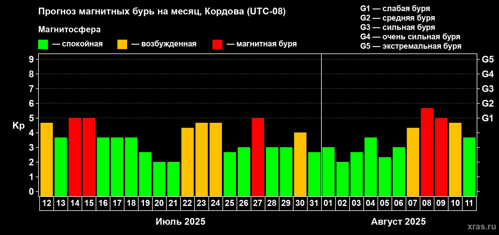 Прогноз максимального суточного геомагнитного индекса Kp на <b>1 месяц</b> (31 день) <b>с 12 июля по 11 августа 2025 г</b>