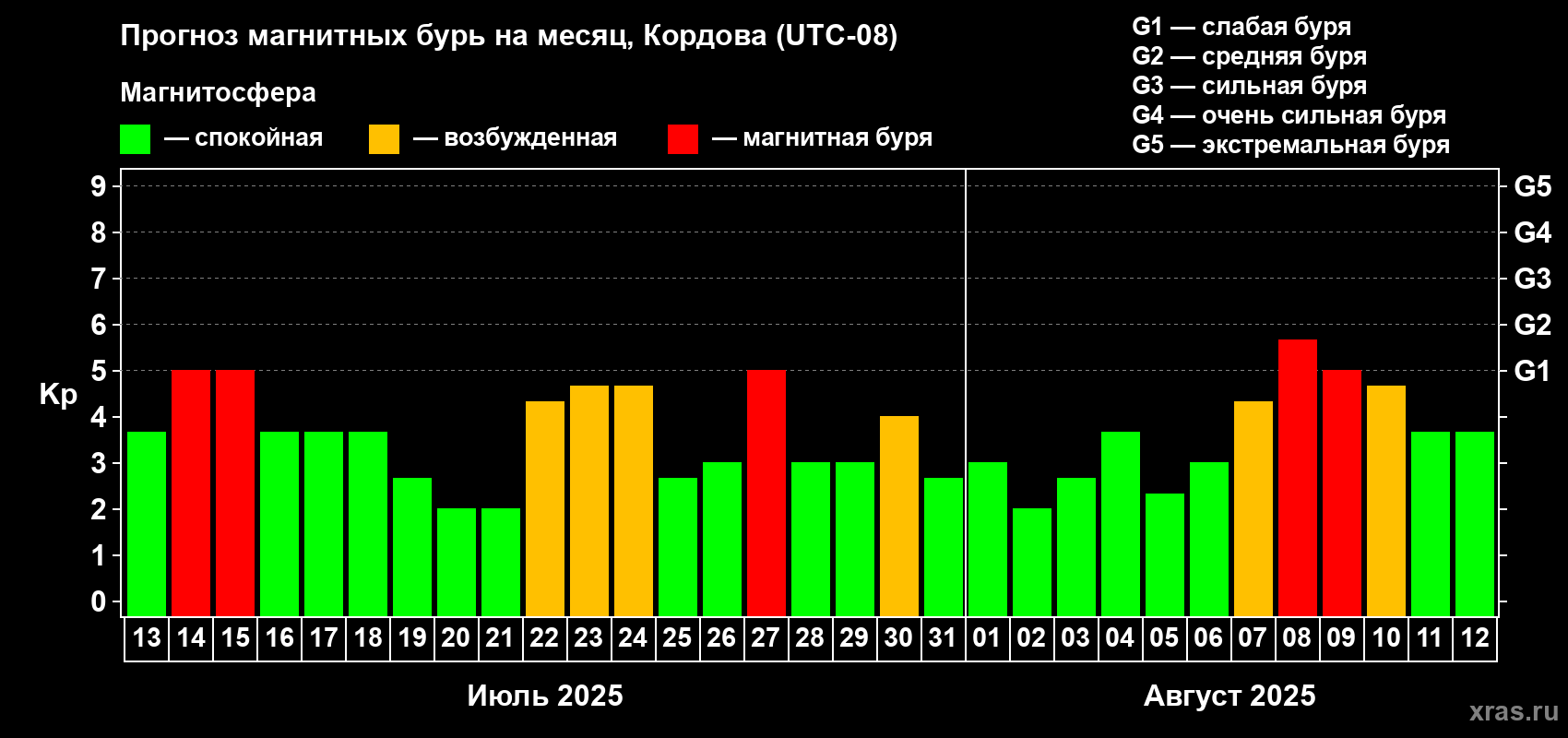 Прогноз максимального суточного геомагнитного индекса Kp на <b>1 месяц</b> (31 день) <b>с 13 июля по 12 августа 2025 г</b>