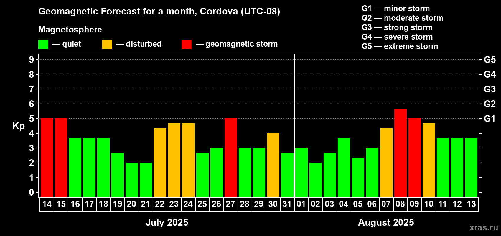 Forecast of the daily maximal value of geomagnetic index Kp for <b>1 month</b> (31 days) <b>from Jul 14, 2025 to Aug 13, 2025</b>