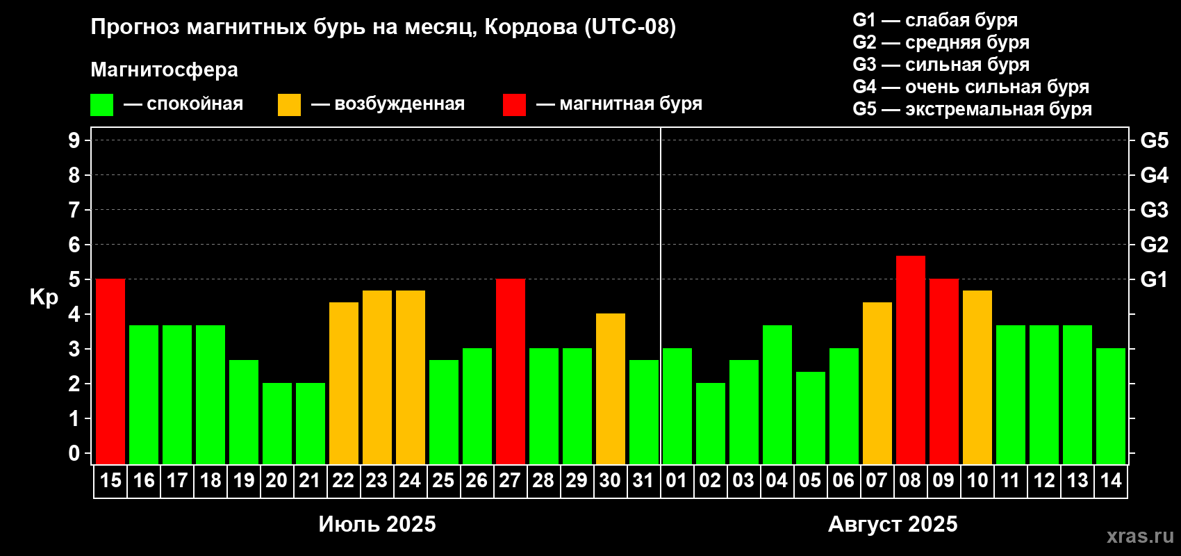 Прогноз максимального суточного геомагнитного индекса Kp на <b>1 месяц</b> (31 день) <b>с 15 июля по 14 августа 2025 г</b>
