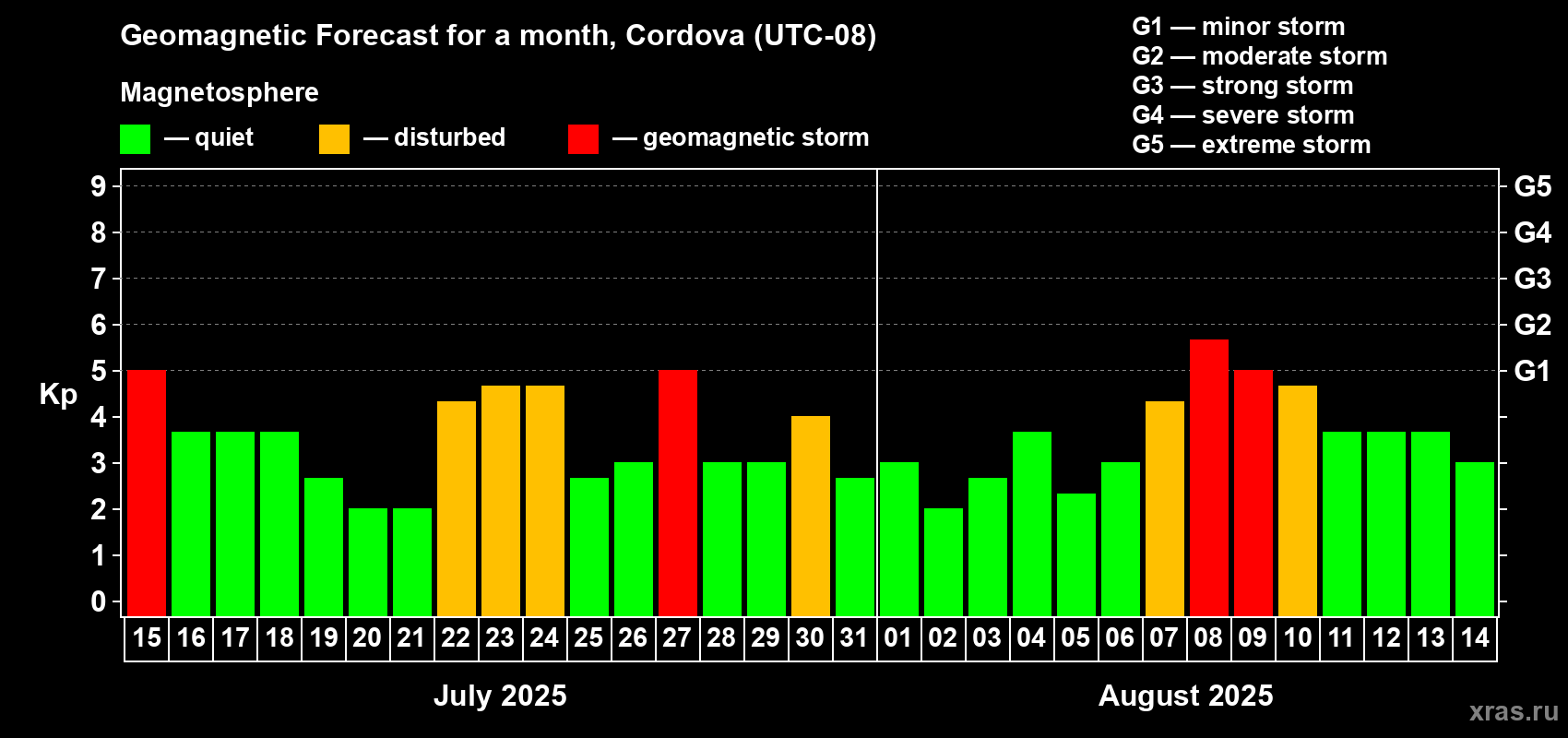 Forecast of the daily maximal value of geomagnetic index Kp for <b>1 month</b> (31 days) <b>from Jul 15, 2025 to Aug 14, 2025</b>