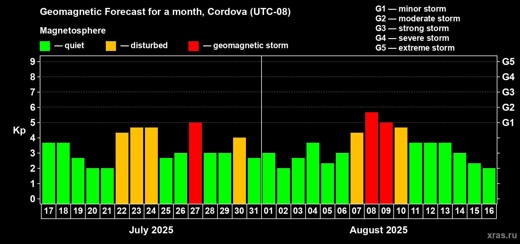 Forecast of the daily maximal value of geomagnetic index Kp for <b>1 month</b> (31 days) <b>from Jul 17, 2025 to Aug 16, 2025</b>