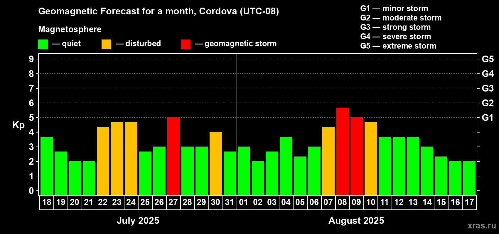 Forecast of the daily maximal value of geomagnetic index Kp for <b>1 month</b> (31 days) <b>from Jul 18, 2025 to Aug 17, 2025</b>