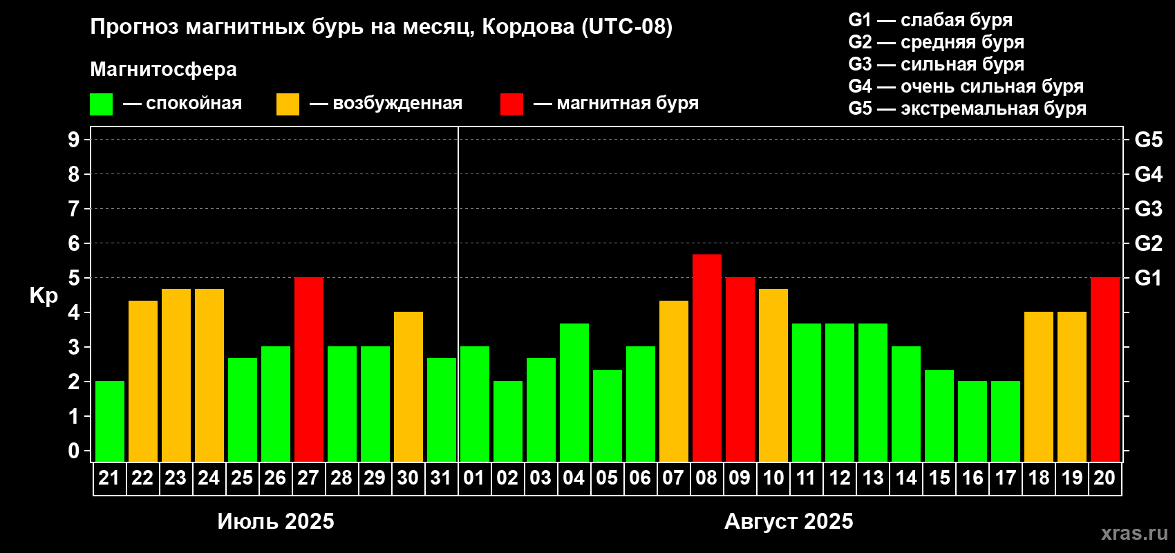 Прогноз максимального суточного геомагнитного индекса Kp на <b>1 месяц</b> (31 день) <b>с 21 июля по 20 августа 2025 г</b>