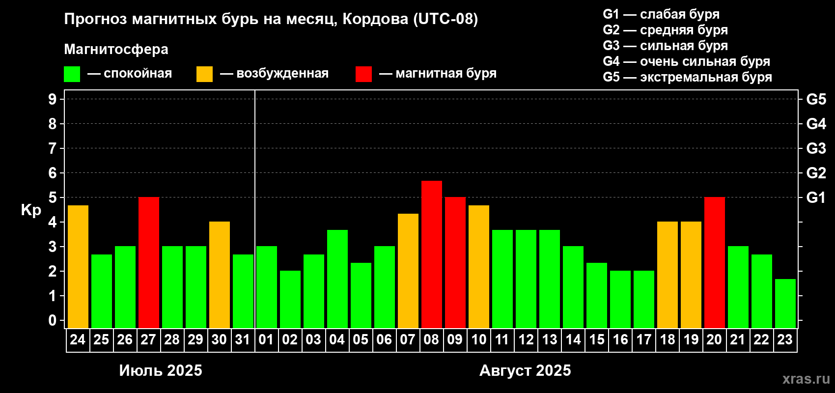Прогноз максимального суточного геомагнитного индекса Kp на <b>1 месяц</b> (31 день) <b>с 24 июля по 23 августа 2025 г</b>