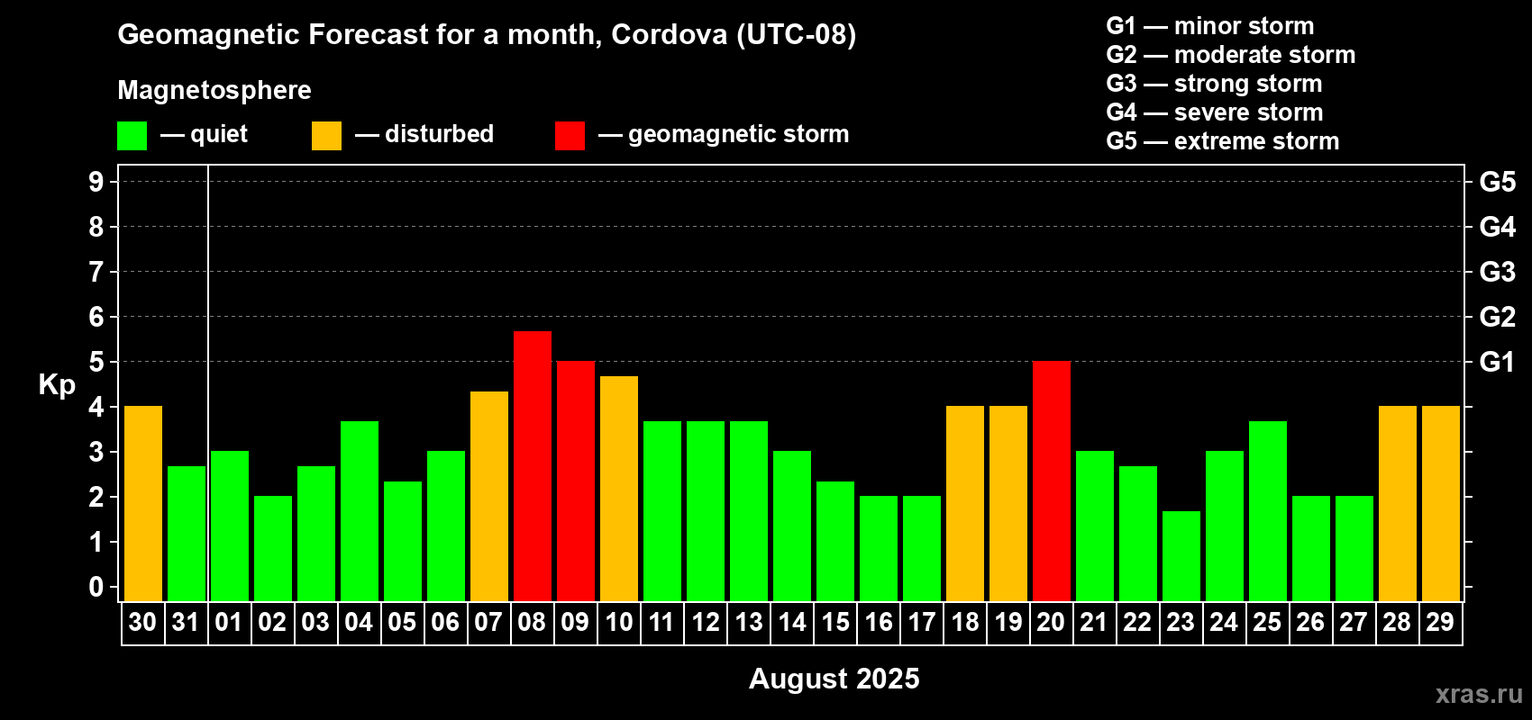Forecast of the daily maximal value of geomagnetic index Kp for <b>1 month</b> (31 days) <b>from Jul 30, 2025 to Aug 29, 2025</b>