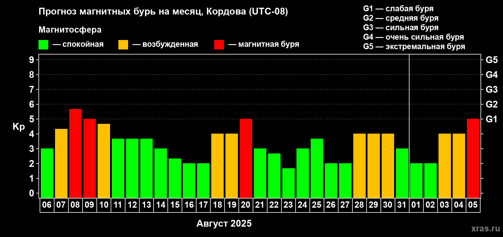 Прогноз максимального суточного геомагнитного индекса Kp на <b>1 месяц</b> (31 день) <b>с 06 августа по 05 сентября 2025 г</b>