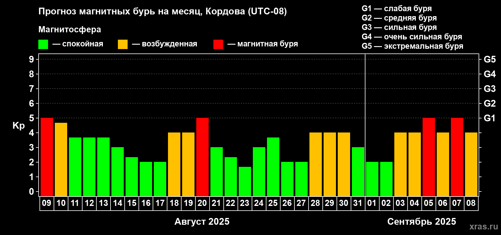 Прогноз максимального суточного геомагнитного индекса Kp на <b>1 месяц</b> (31 день) <b>с 09 августа по 08 сентября 2025 г</b>