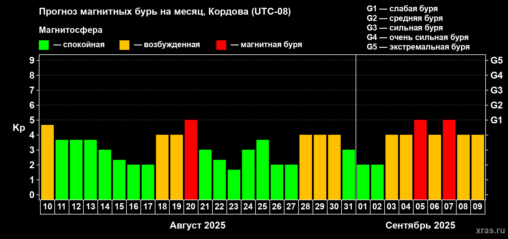 Прогноз максимального суточного геомагнитного индекса Kp на <b>1 месяц</b> (31 день) <b>с 10 августа по 09 сентября 2025 г</b>