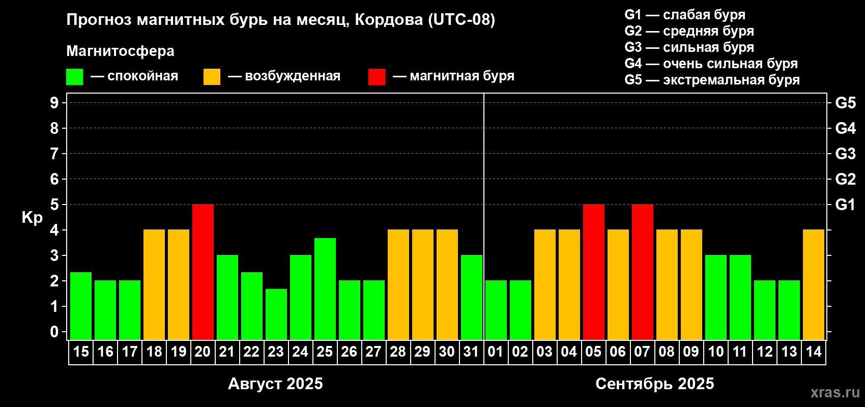 Прогноз максимального суточного геомагнитного индекса Kp на <b>1 месяц</b> (31 день) <b>с 15 августа по 14 сентября 2025 г</b>