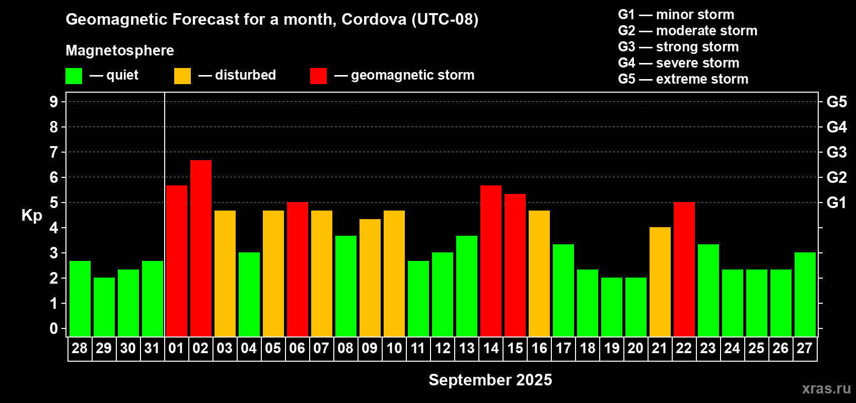 Forecast of the daily maximal value of geomagnetic index Kp for <b>1 month</b> (31 days) <b>from Aug 28, 2025 to Sep 27, 2025</b>