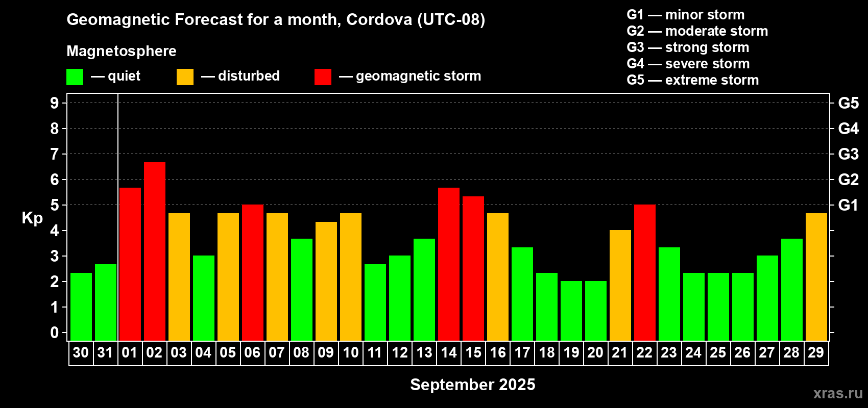 Forecast of the daily maximal value of geomagnetic index Kp for <b>1 month</b> (31 days) <b>from Aug 30, 2025 to Sep 29, 2025</b>