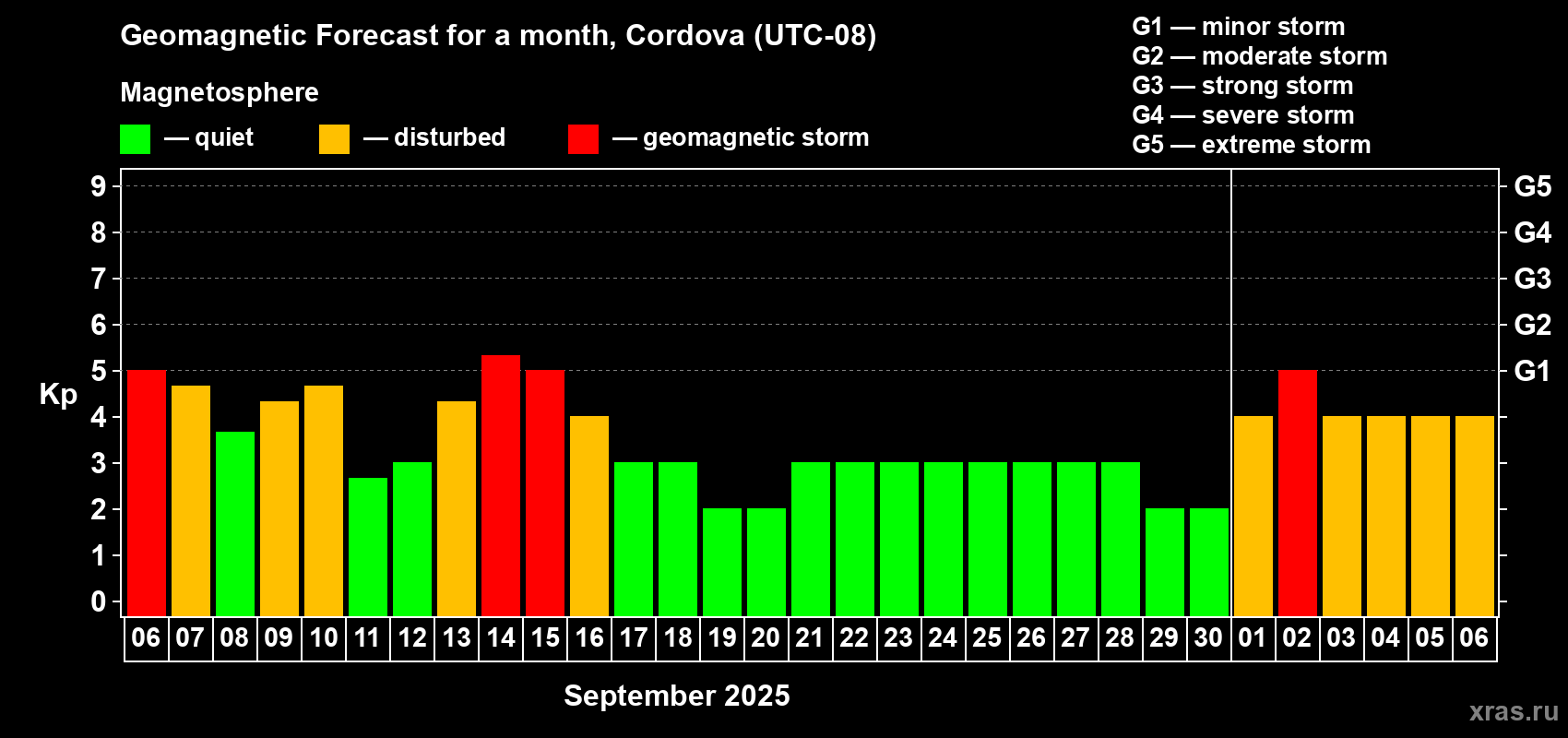 Forecast of the daily maximal value of geomagnetic index Kp for <b>1 month</b> (31 days) <b>from Sep 06, 2025 to Oct 06, 2025</b>