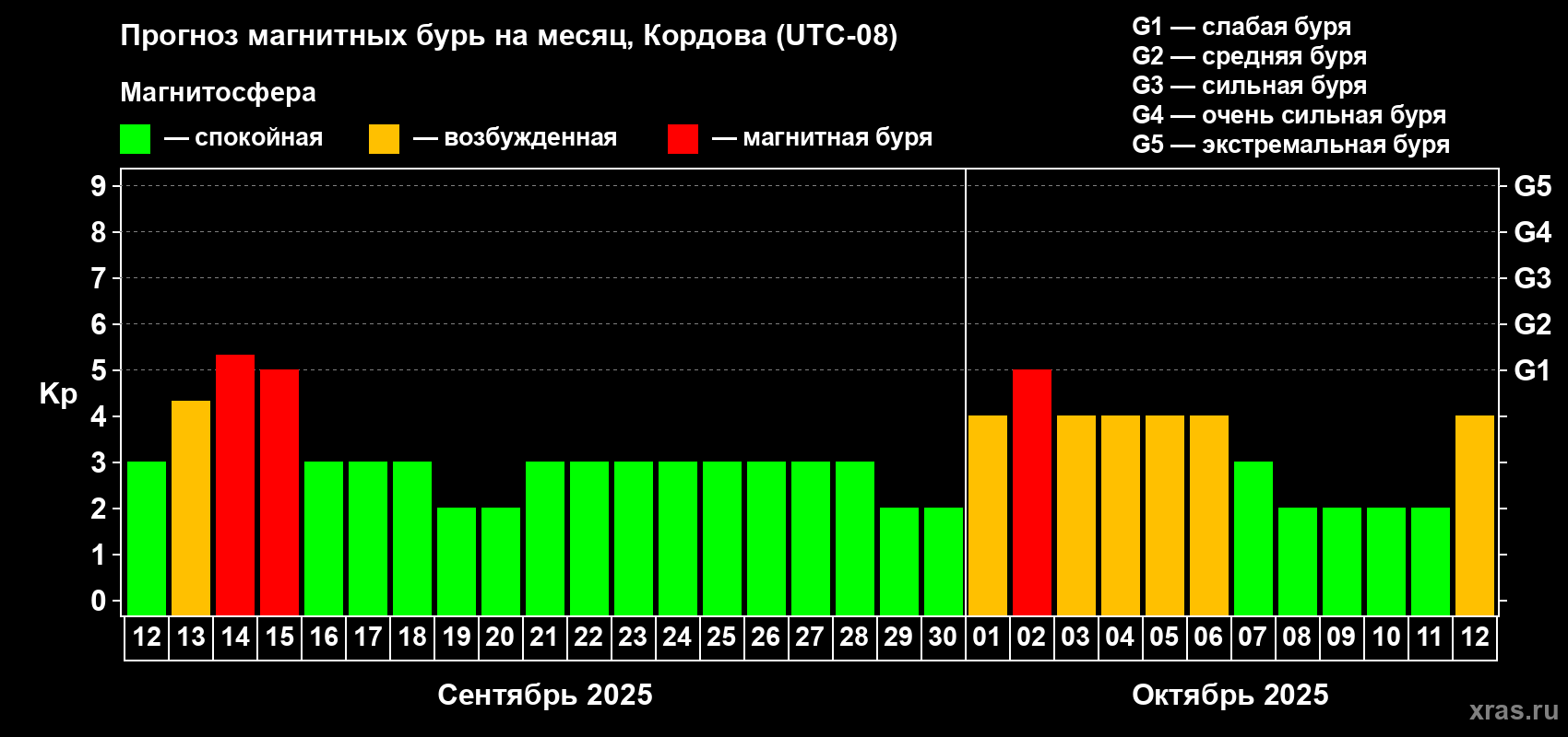 Прогноз максимального суточного геомагнитного индекса Kp на <b>1 месяц</b> (31 день) <b>с 12 сентября по 12 октября 2025 г</b>