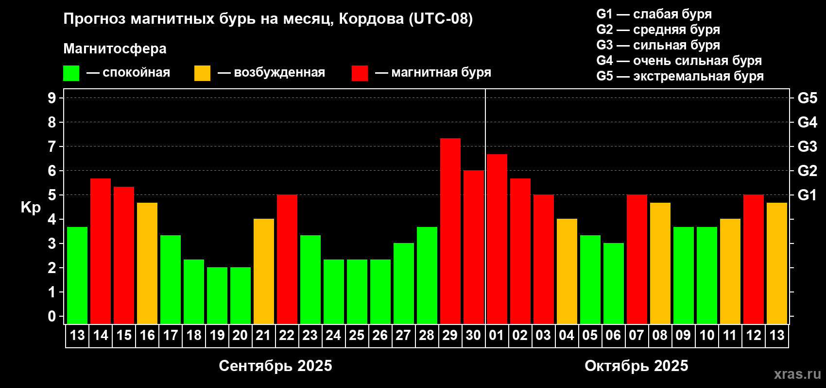 Прогноз максимального суточного геомагнитного индекса Kp на <b>1 месяц</b> (31 день) <b>с 13 сентября по 13 октября 2025 г</b>