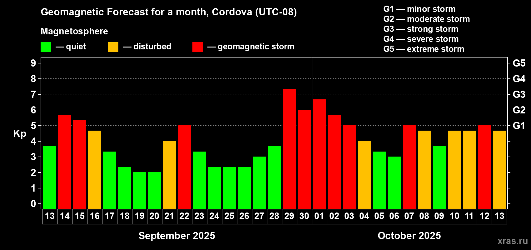 Forecast of the daily maximal value of geomagnetic index Kp for <b>1 month</b> (31 days) <b>from Sep 13, 2025 to Oct 13, 2025</b>