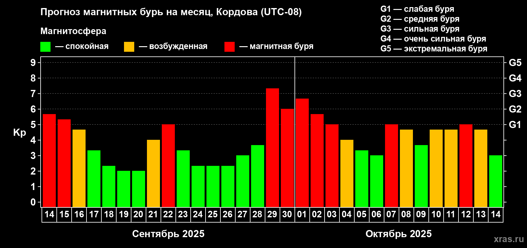 Прогноз максимального суточного геомагнитного индекса Kp на <b>1 месяц</b> (31 день) <b>с 14 сентября по 14 октября 2025 г</b>