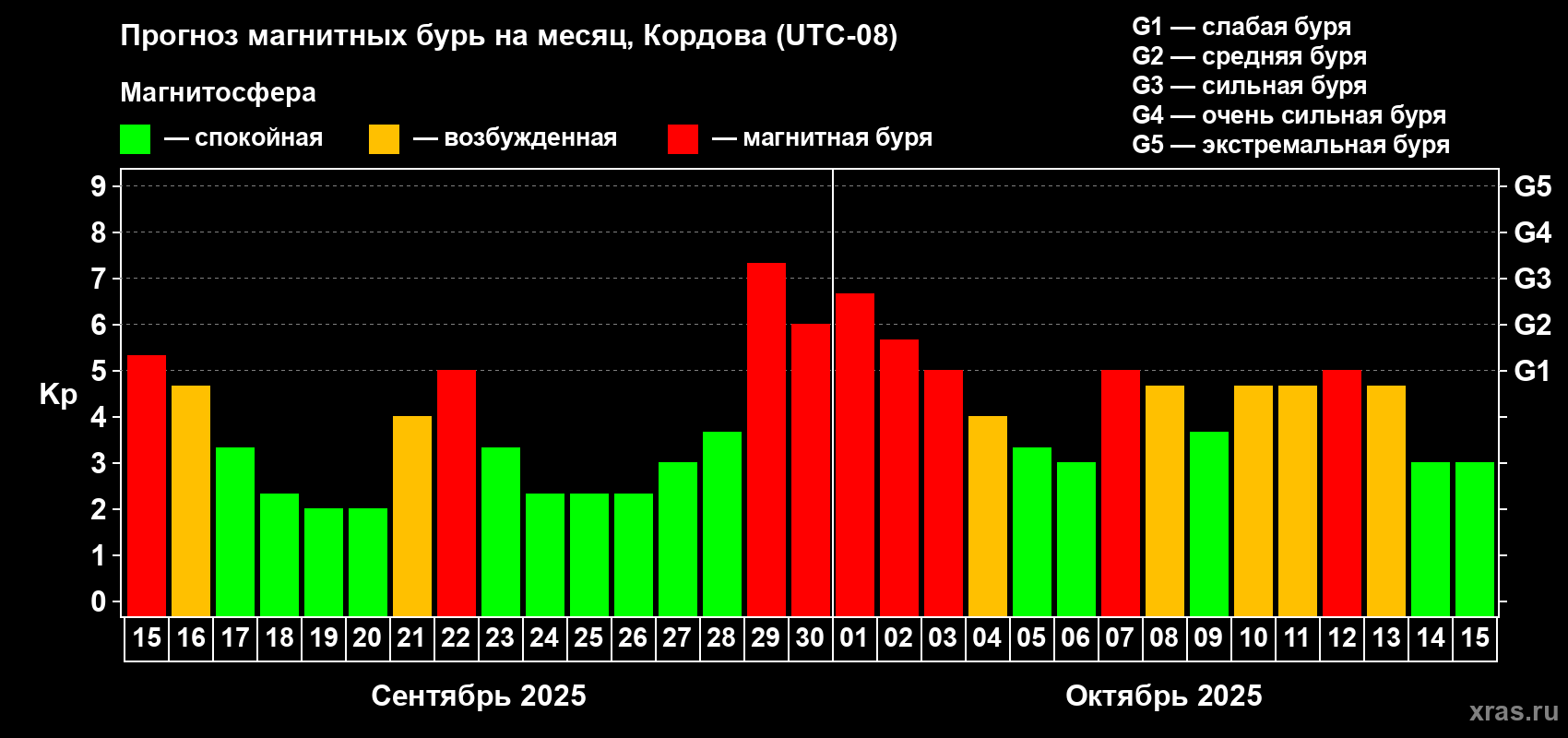 Прогноз максимального суточного геомагнитного индекса Kp на <b>1 месяц</b> (31 день) <b>с 15 сентября по 15 октября 2025 г</b>