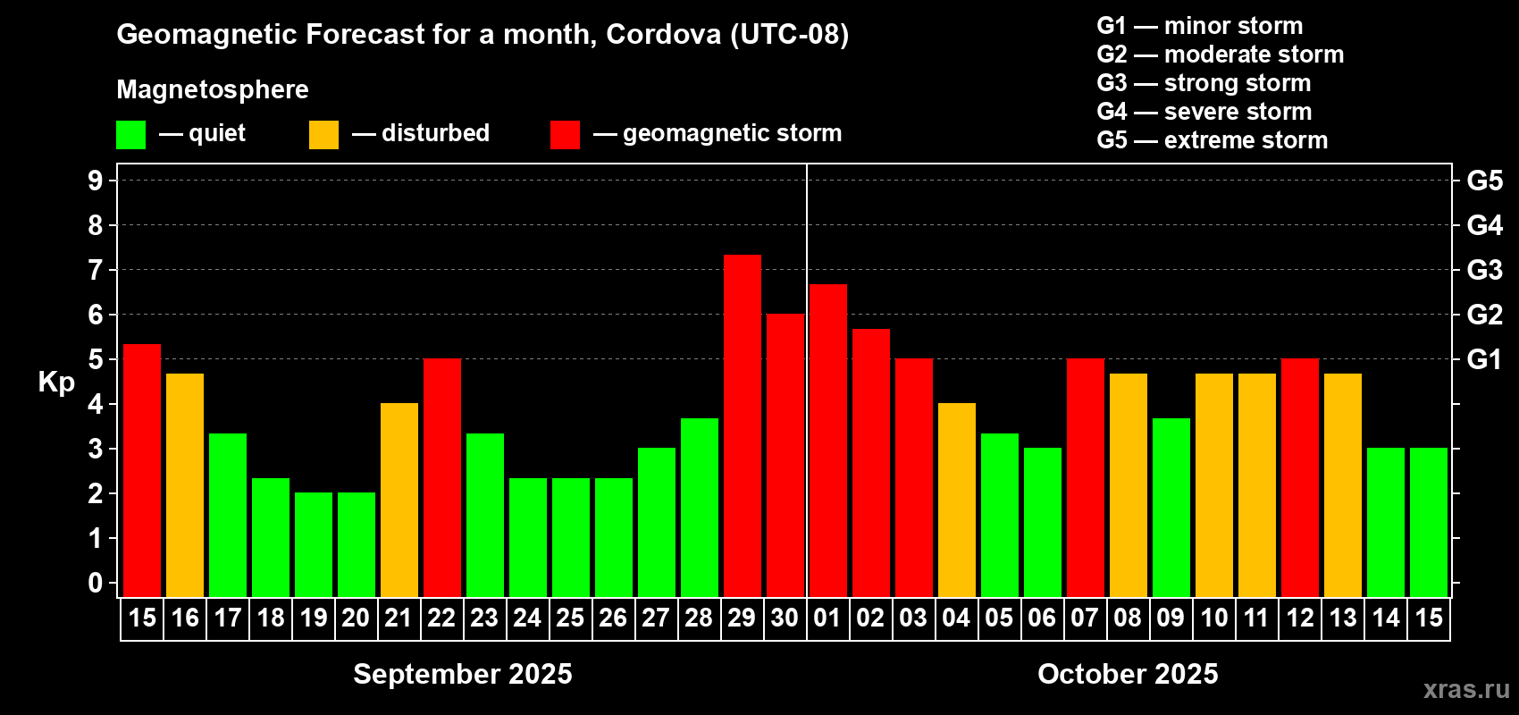Forecast of the daily maximal value of geomagnetic index Kp for <b>1 month</b> (31 days) <b>from Sep 15, 2025 to Oct 15, 2025</b>