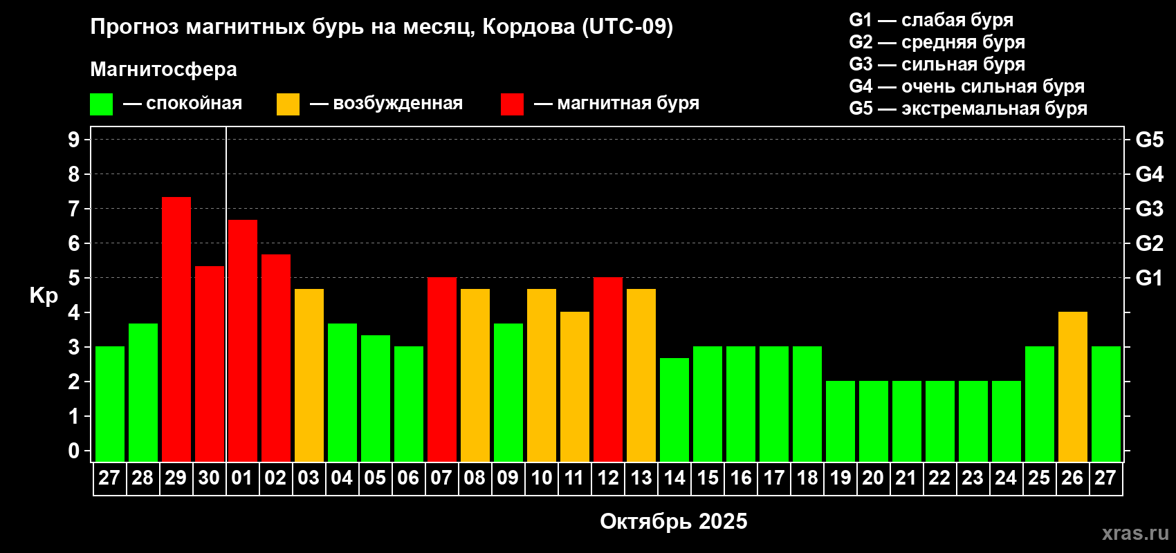 Прогноз максимального суточного геомагнитного индекса Kp на <b>1 месяц</b> (31 день) <b>с 27 сентября по 27 октября 2025 г</b>