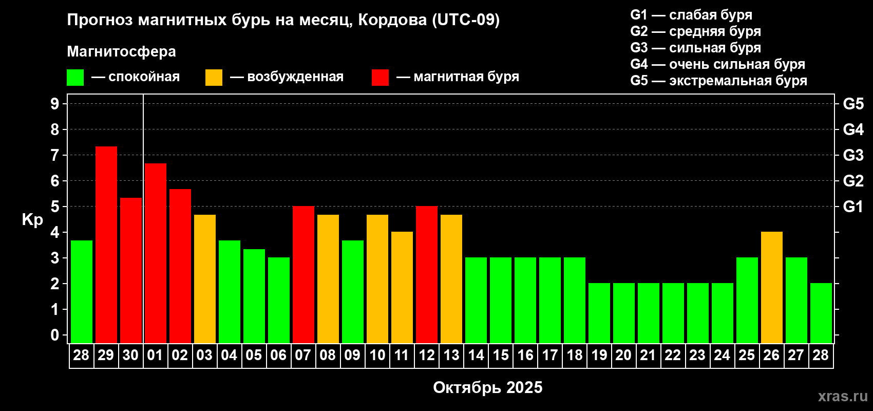 Прогноз максимального суточного геомагнитного индекса Kp на <b>1 месяц</b> (31 день) <b>с 28 сентября по 28 октября 2025 г</b>