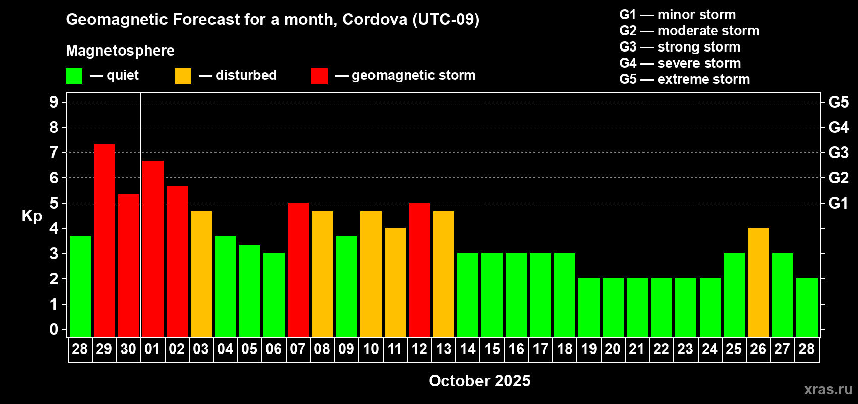 Forecast of the daily maximal value of geomagnetic index Kp for <b>1 month</b> (31 days) <b>from Sep 28, 2025 to Oct 28, 2025</b>