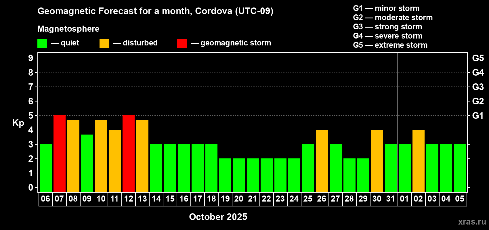 Forecast of the daily maximal value of geomagnetic index Kp for <b>1 month</b> (31 days) <b>from Oct 06, 2025 to Nov 05, 2025</b>
