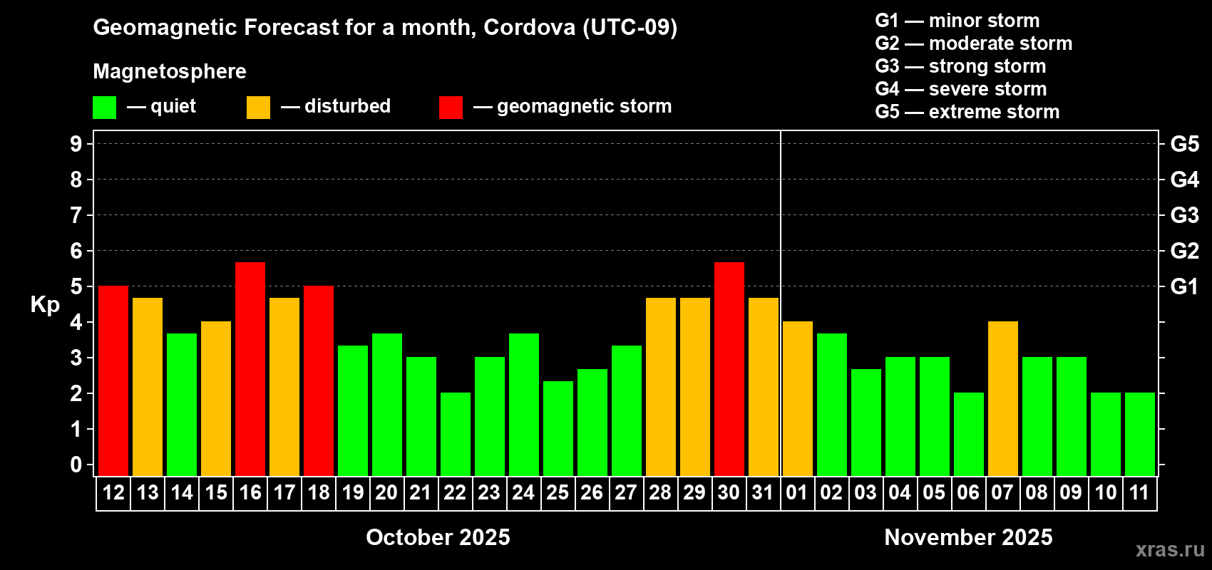 Forecast of the daily maximal value of geomagnetic index Kp for <b>1 month</b> (31 days) <b>from Oct 12, 2025 to Nov 11, 2025</b>