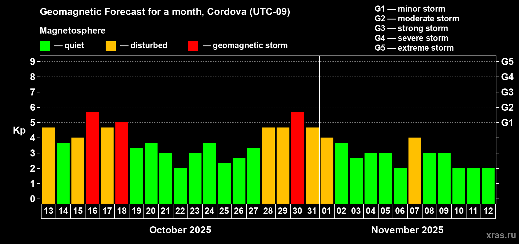 Forecast of the daily maximal value of geomagnetic index Kp for <b>1 month</b> (31 days) <b>from Oct 13, 2025 to Nov 12, 2025</b>