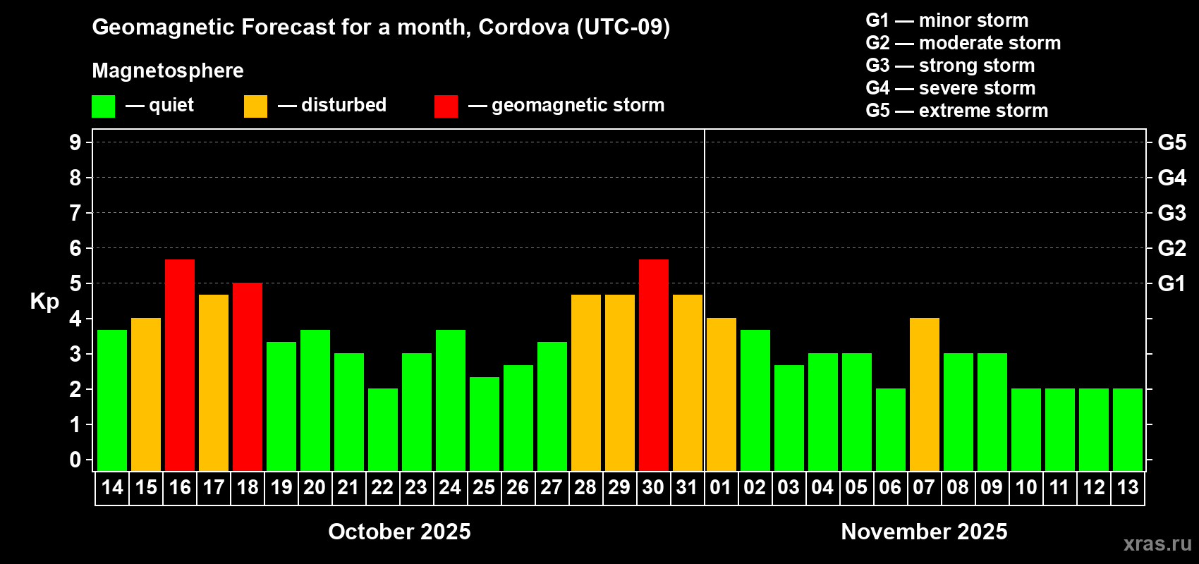 Forecast of the daily maximal value of geomagnetic index Kp for <b>1 month</b> (31 days) <b>from Oct 14, 2025 to Nov 13, 2025</b>