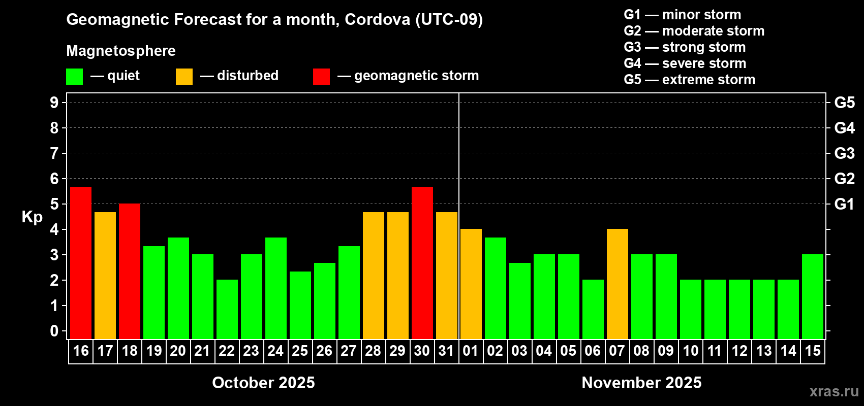 Forecast of the daily maximal value of geomagnetic index Kp for <b>1 month</b> (31 days) <b>from Oct 16, 2025 to Nov 15, 2025</b>