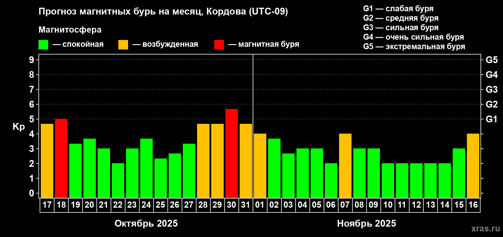 Прогноз максимального суточного геомагнитного индекса Kp на <b>1 месяц</b> (31 день) <b>с 17 октября по 16 ноября 2025 г</b>