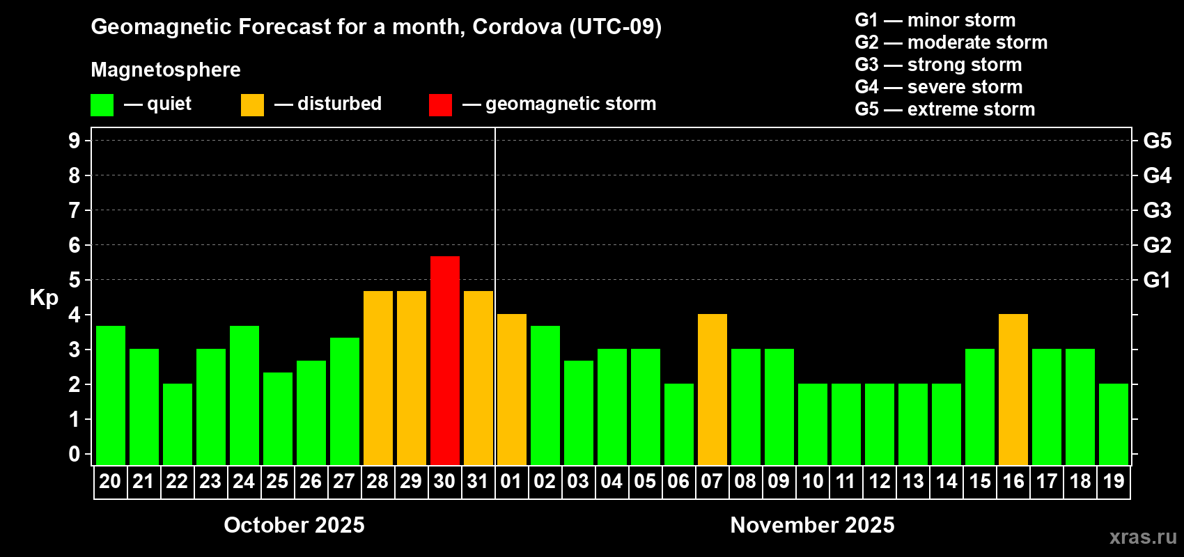 Forecast of the daily maximal value of geomagnetic index Kp for <b>1 month</b> (31 days) <b>from Oct 20, 2025 to Nov 19, 2025</b>
